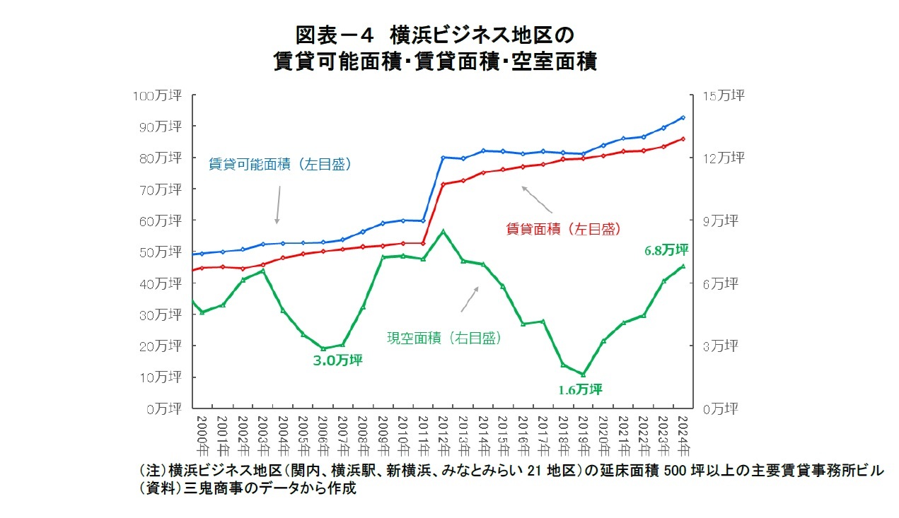 図表－４　横浜ビジネス地区の賃貸可能面積・賃貸面積・空室面積