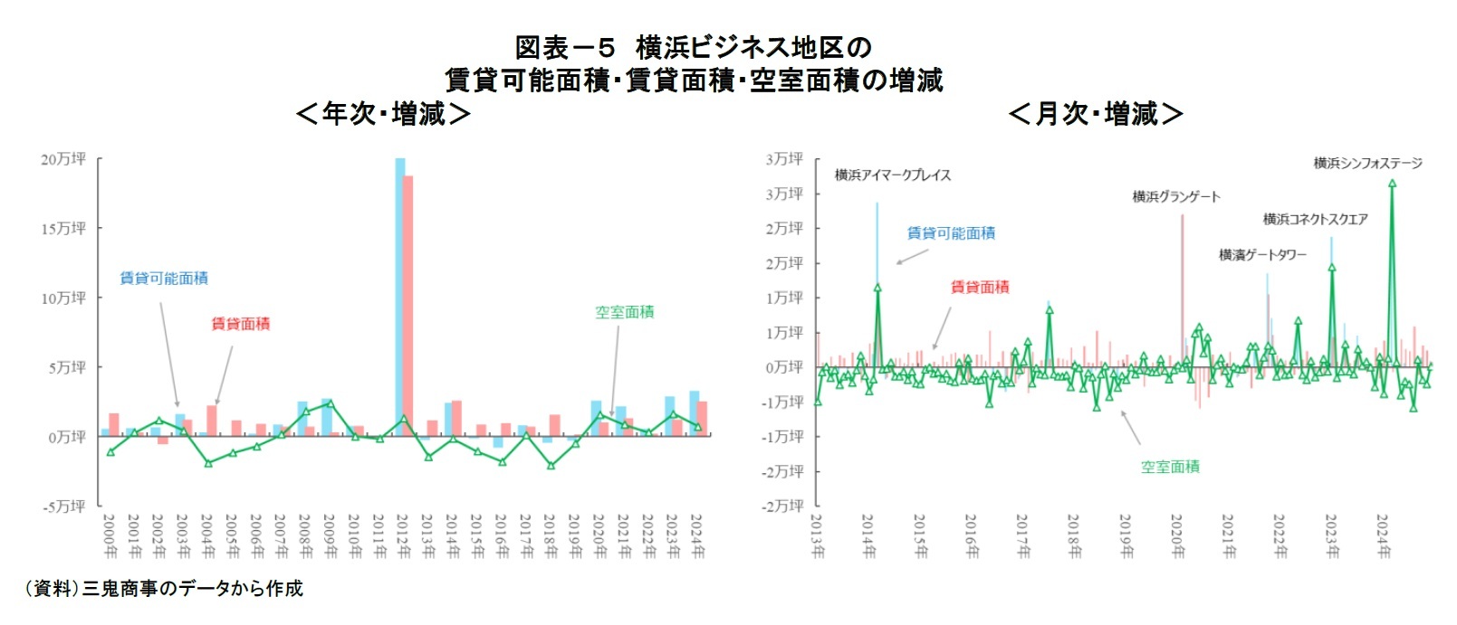 図表－５　横浜ビジネス地区の賃貸可能面積・賃貸面積・空室面積の増減