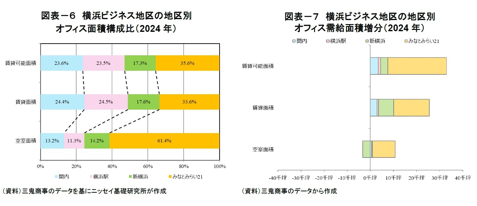 図表-6 横浜ビジネス地区の地区別オフィス面積構成比(2024年)/図表-7 横浜ビジネス地区の地区別オフィス需給面積増分(2024年)