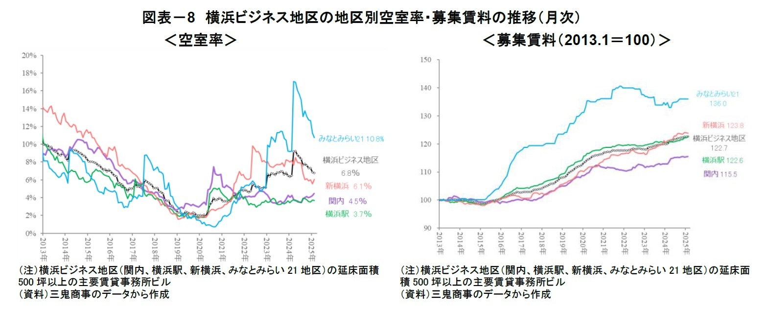 図表-8 横浜ビジネス地区の地区別空室率・募集賃料の推移(月次)