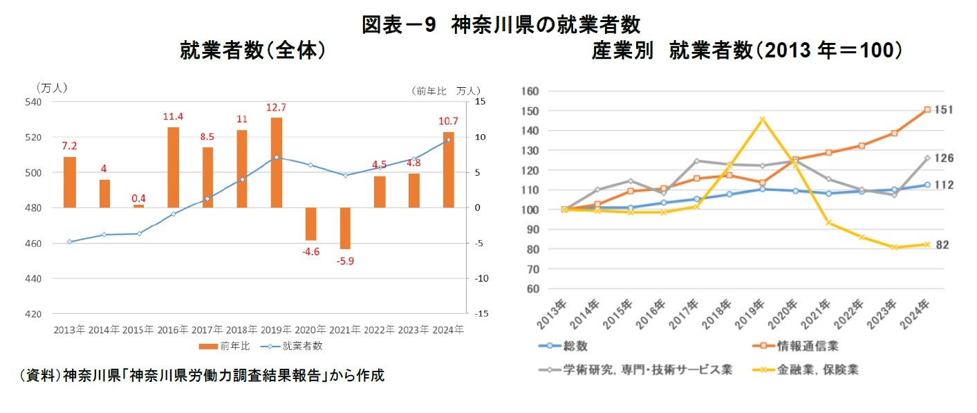 図表－9　神奈川県の就業者数