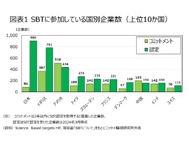 図表１　SBTに参加している国別企業数（上位10か国）