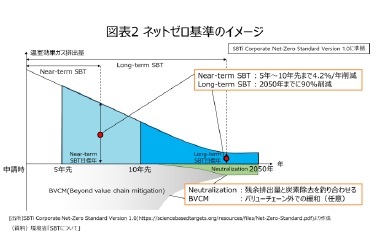 図表2 ネットゼロ基準のイメージ