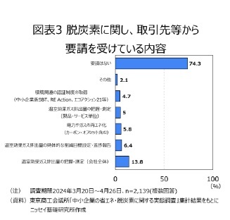 図表３ 脱炭素に関し、取引先から要請を受けている内容