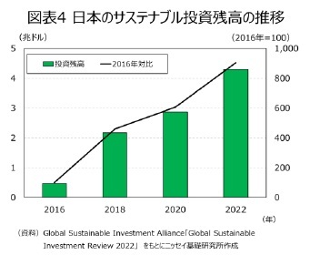図表４ 日本のサステナブル投資残高の推移