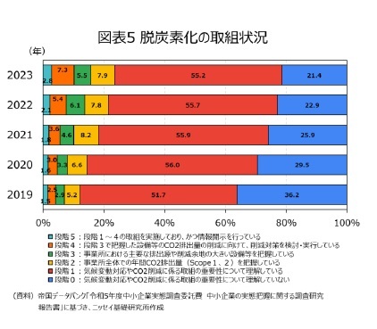 図表5 脱炭素化の取組状況