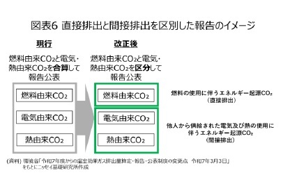 図表6 直接排出と間接排出を区別した報告のイメージ