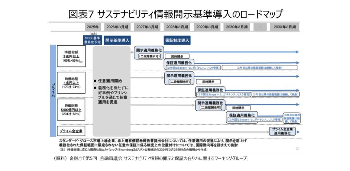 図表７ サステナビリティ情報開示基準導入のロードマップ