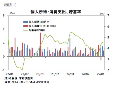 （図表1）個人所得・消費支出、貯蓄率