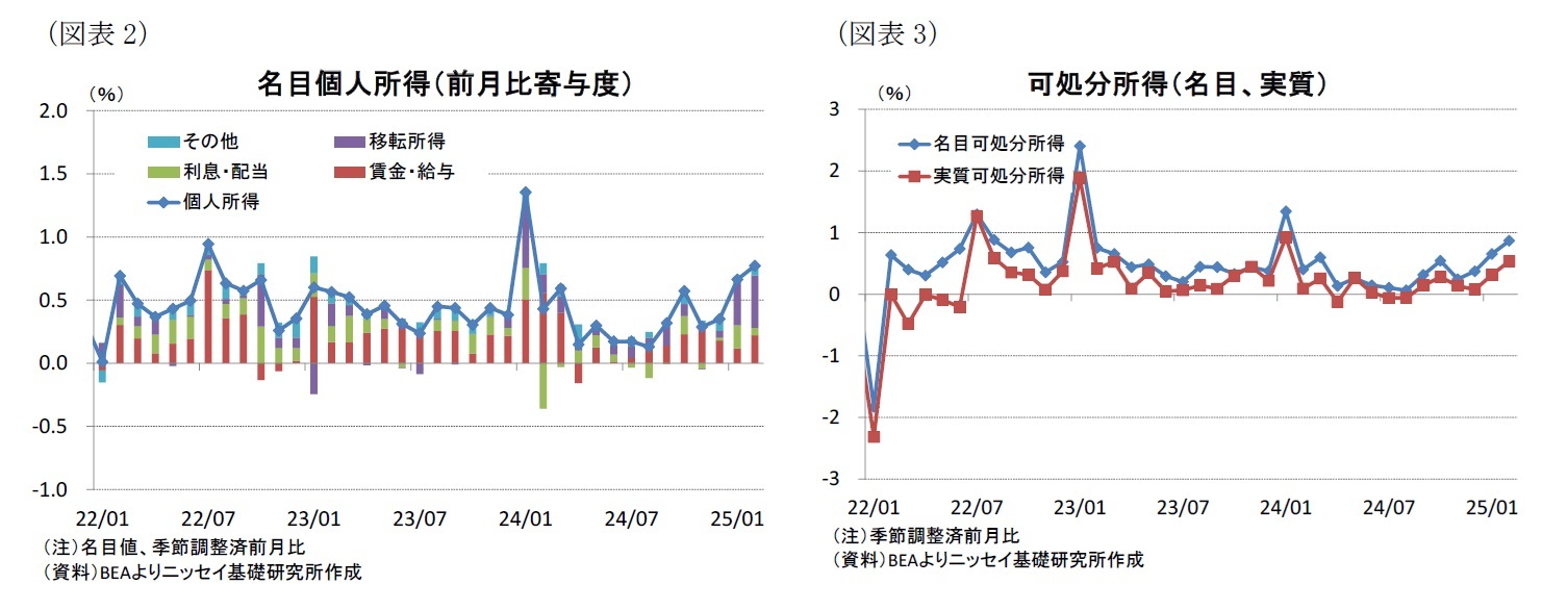 (図表2)名目個人所得(前月比寄与度)/(図表3)可処分所得(名目、実質)