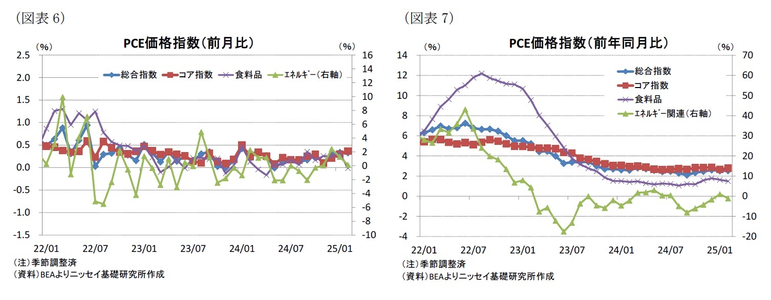 （図表6）PCE価格指数（前月比）/（図表7）PCE価格指数（前年同月比）