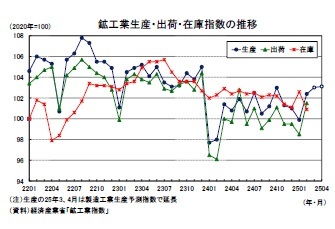 鉱工業生産・出荷・在庫指数の推移