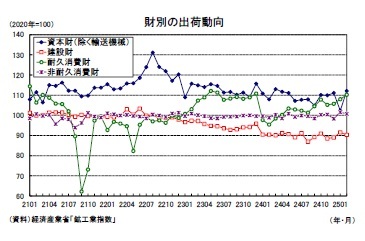 財別の出荷動向