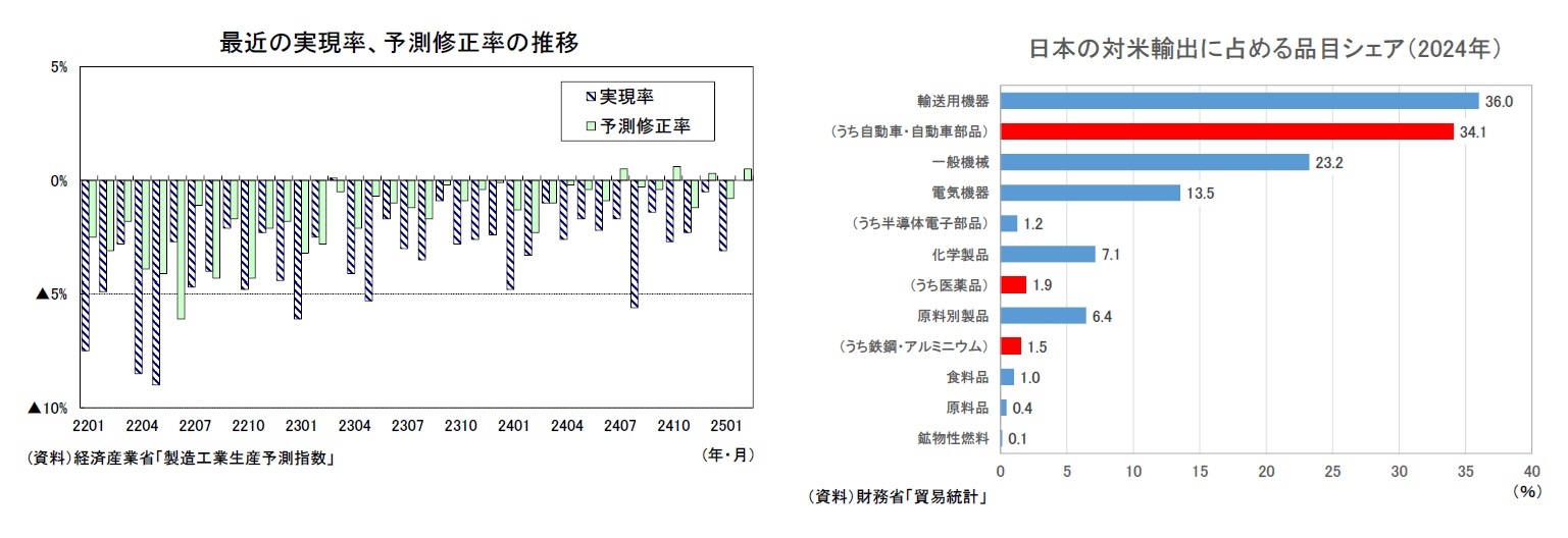 最近の実現率、予測修正率の推移/日本の対米輸出に占める品目シェア（2024年）