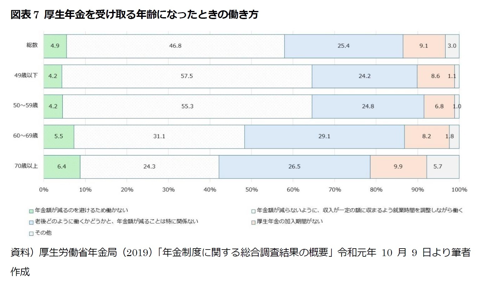 図表7 厚生年金を受け取る年齢になったときの働き方