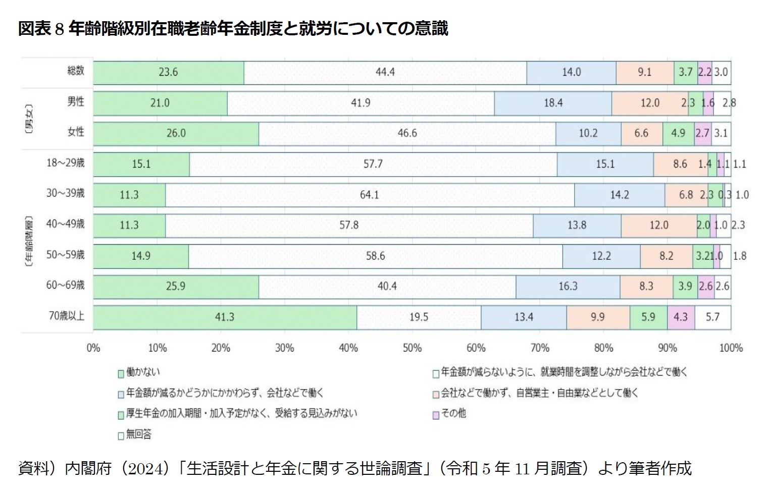 図表8 年齢階級別在職老齢年金制度と就労についての意識