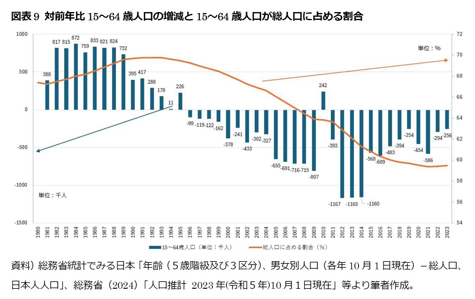 図表9 対前年比15～64歳人口の増減と15～64歳人口が総人口に占める割合