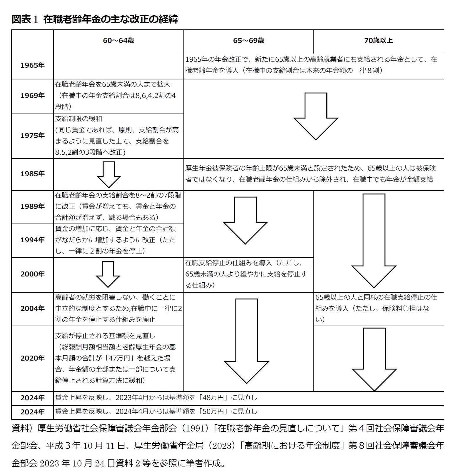 図表1 在職老齢年金の主な改正の経緯