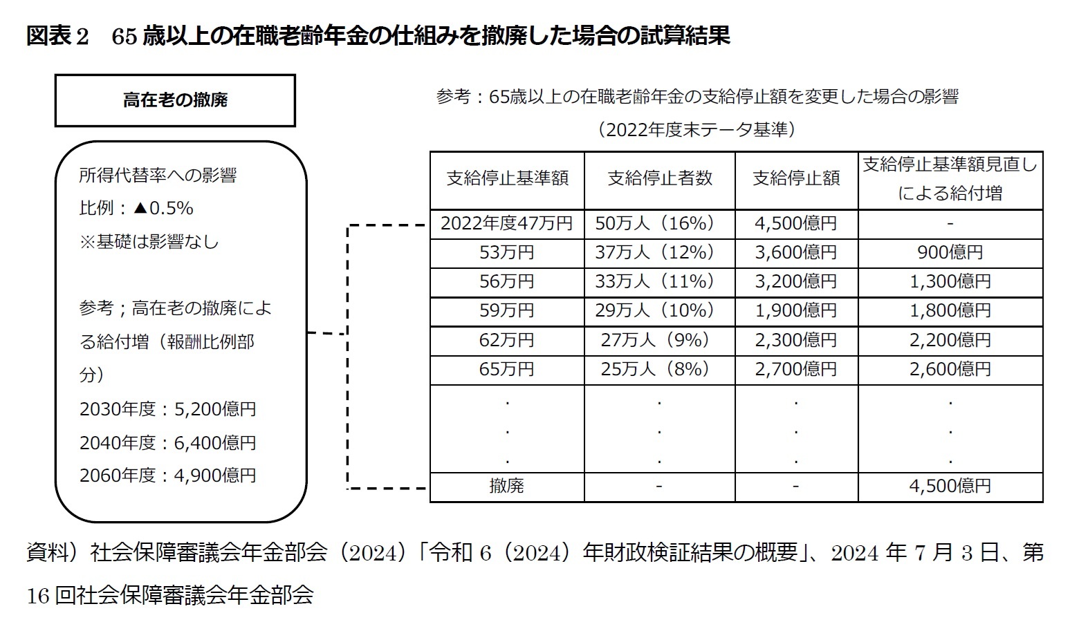 図表2 65歳以上の在職老齢年金の仕組みを撤廃した場合の試算結果