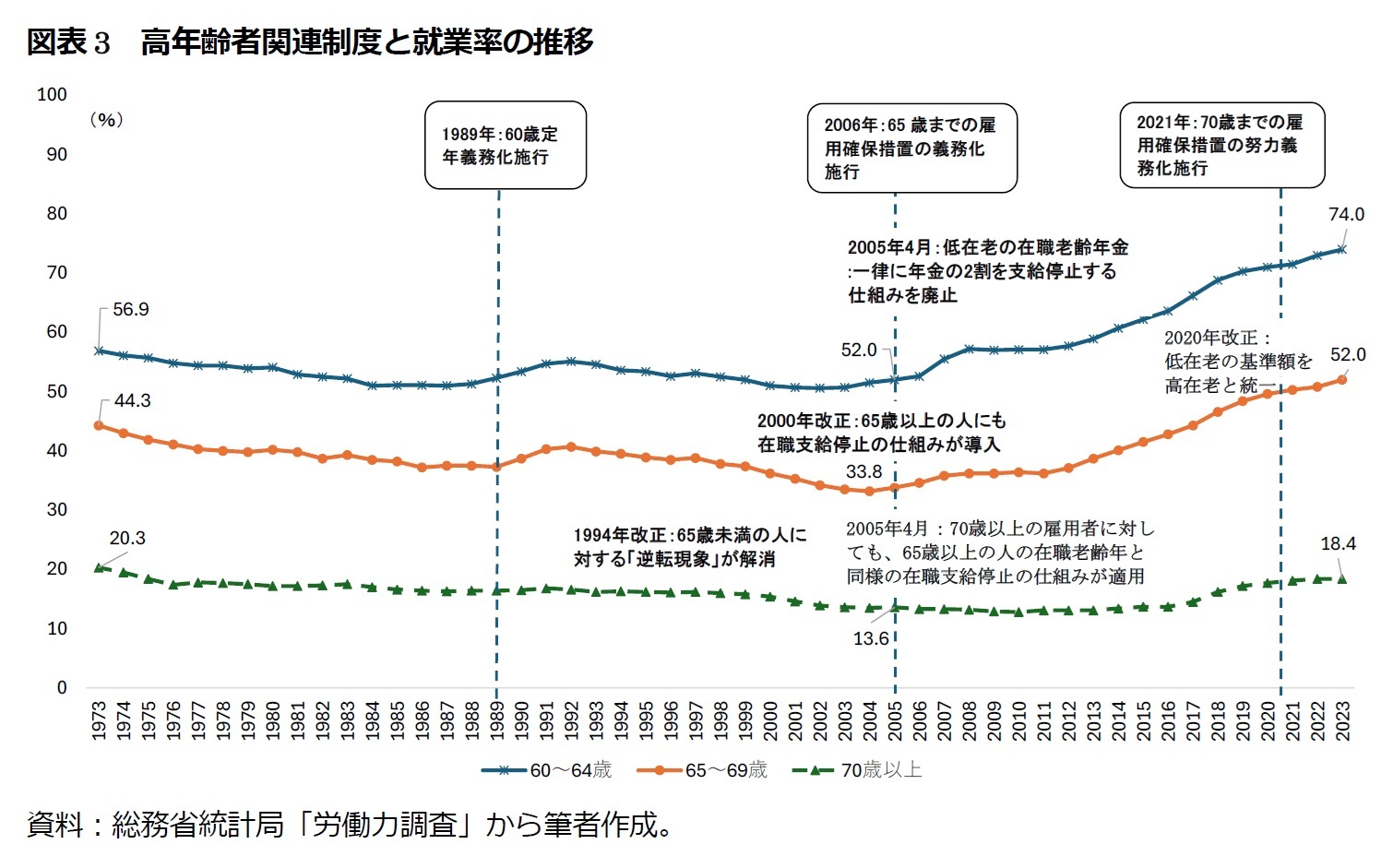 図表3 高年齢者関連制度と就業率の推移