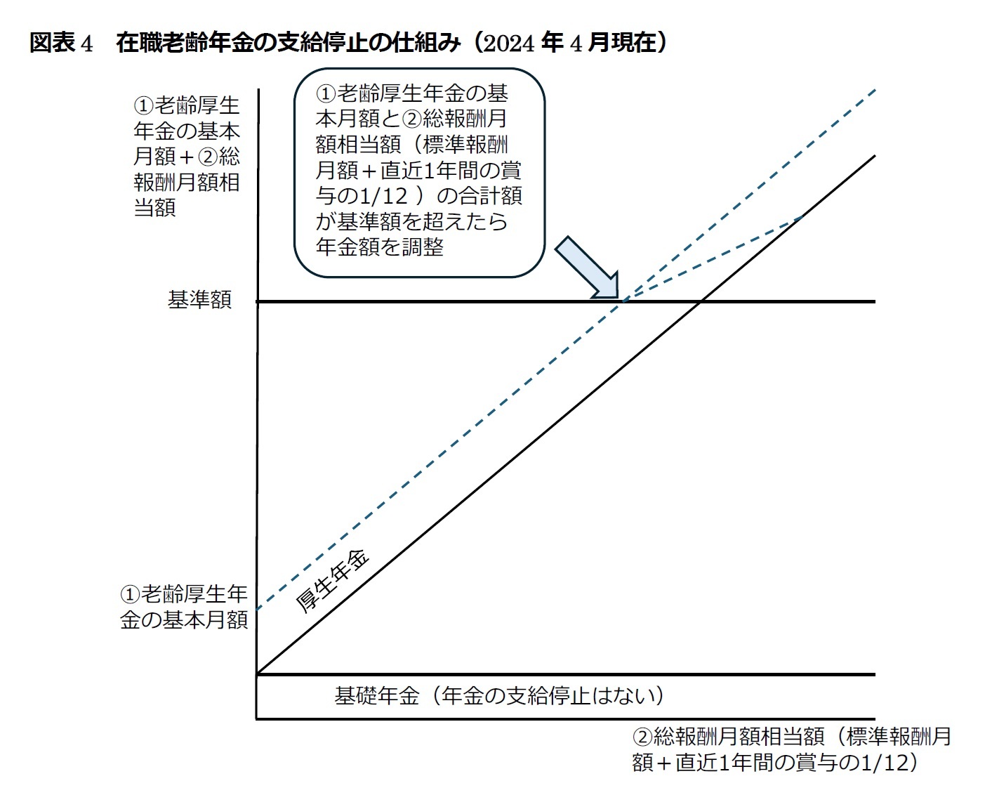図表4　在職老齢年金の支給停止の仕組み（2024年4月現在）