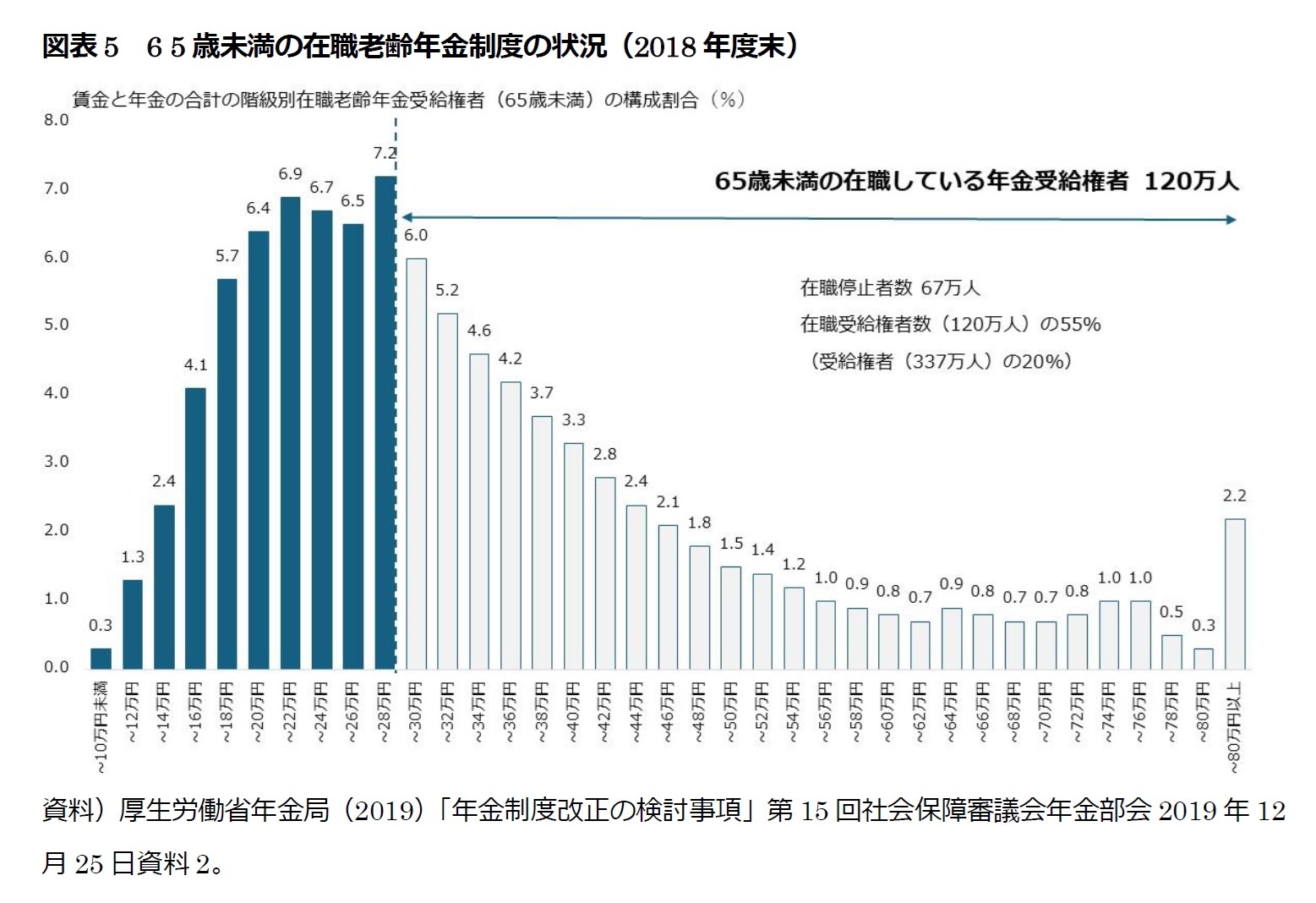 図表5 6 5歳未満の在職老齢年金制度の状況(2018年度末)