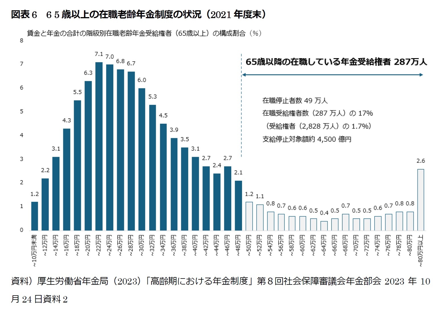 図表6 6 5歳以上の在職老齢年金制度の状況(2021年度末)