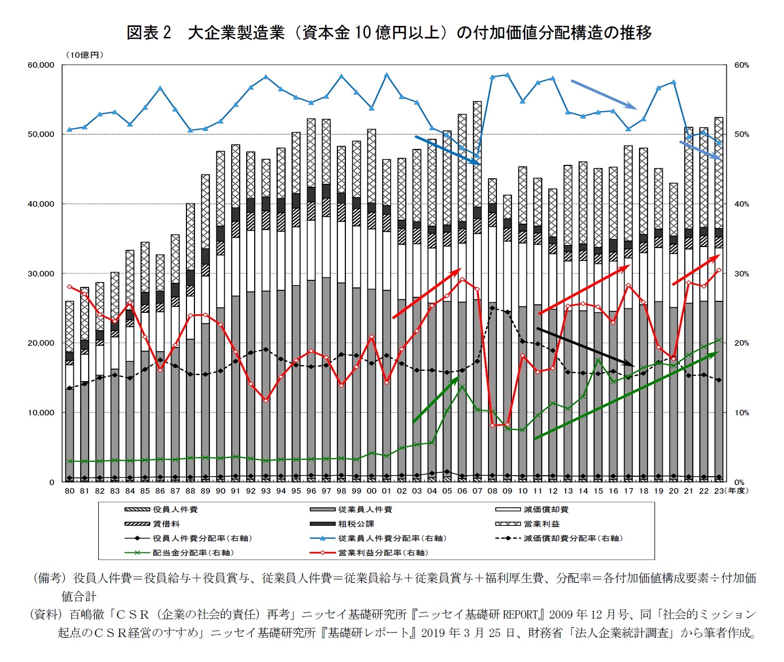 図表2　大企業製造業（資本金10億円以上）の付加価値分配構造の推移