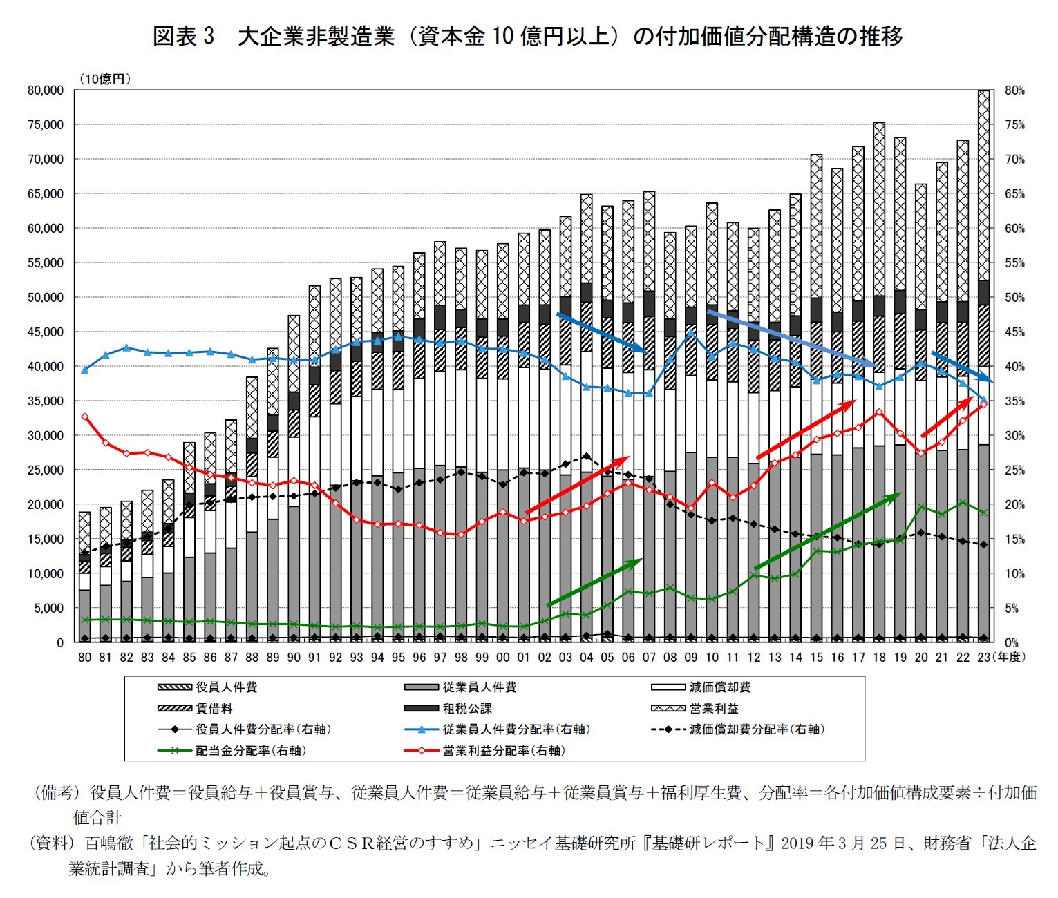 図表3　大企業非製造業（資本金10億円以上）の付加価値分配構造の推移