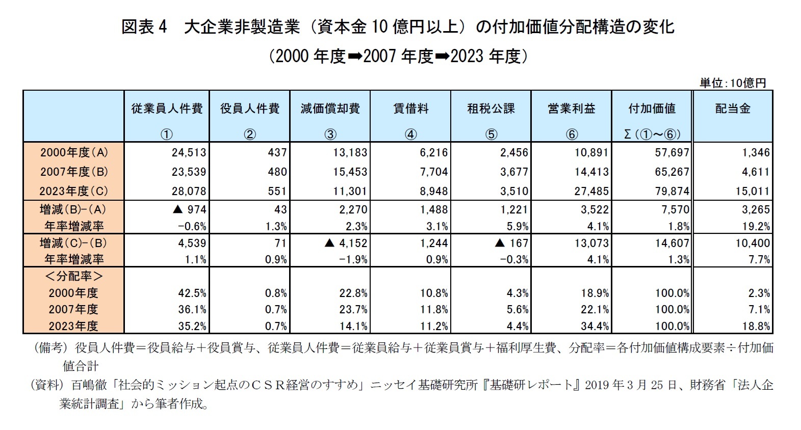 図表4　大企業非製造業（資本金10億円以上）の付加価値分配構造の変化（2000年度➡2007年度➡2023年度）