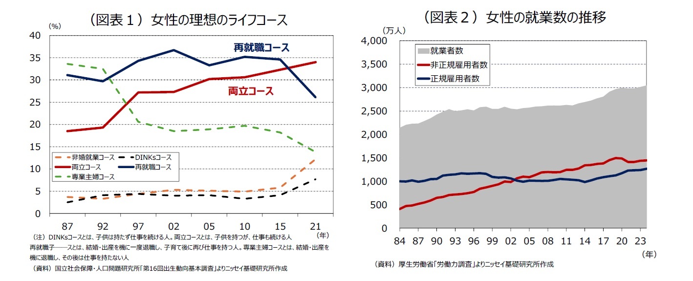 （図表１）女性の理想のライフコース/（図表２）女性の就業数の推移