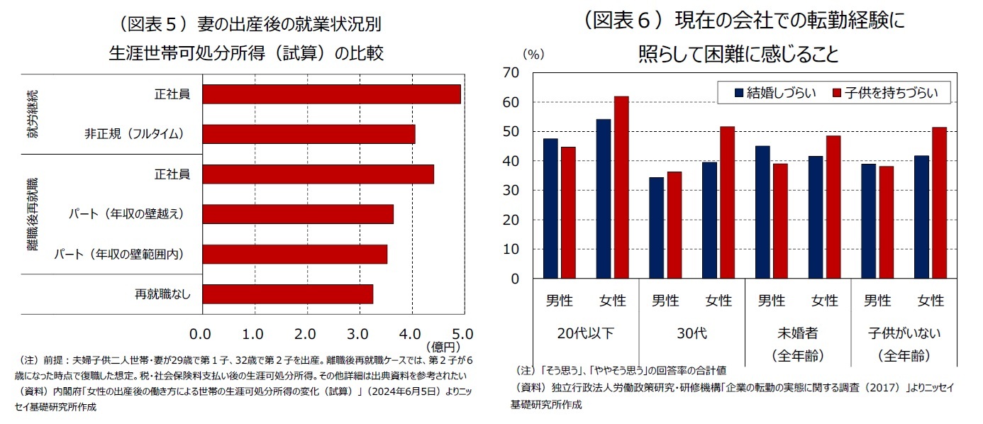 （図表５）妻の出産後の就業状況別生涯世帯可処分所得（試算）の比較/（図表６）現在の会社での転勤経験に照らして困難に感じること