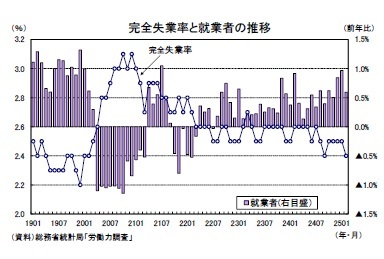 完全失業率と就業者の推移