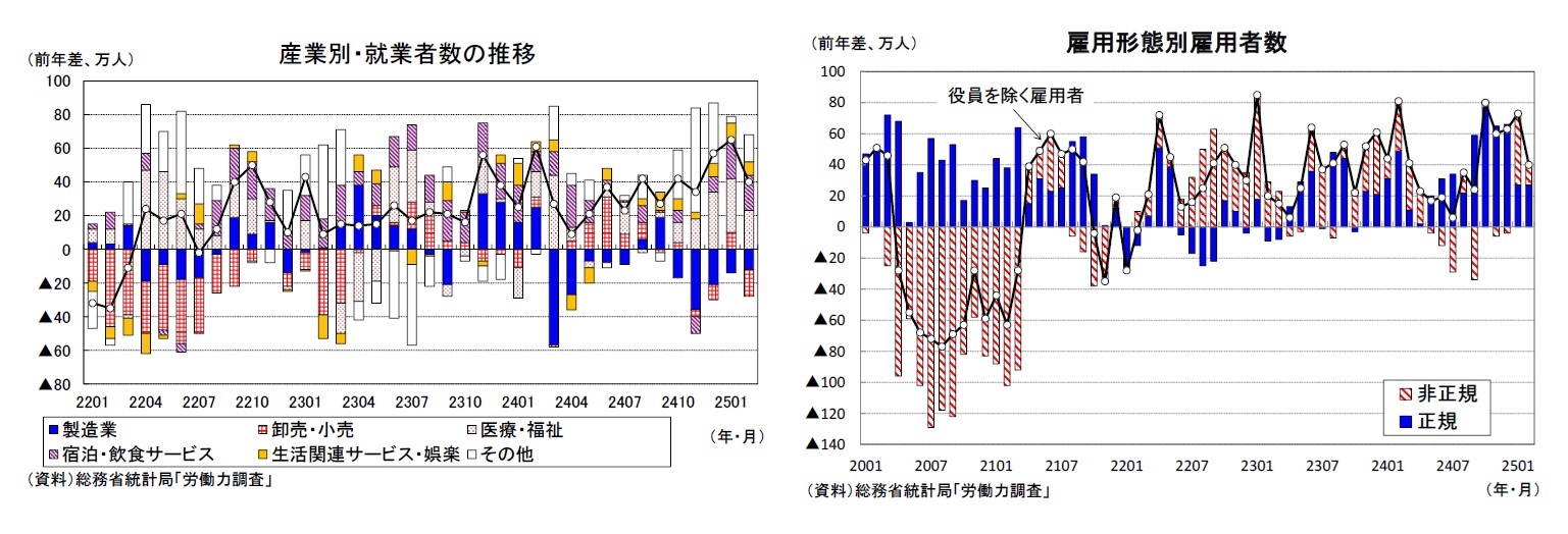 産業別・就業者数の推移/雇用形態別雇用者数