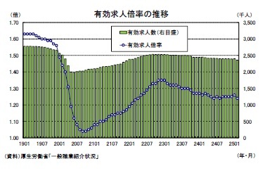 有効求人倍率の推移