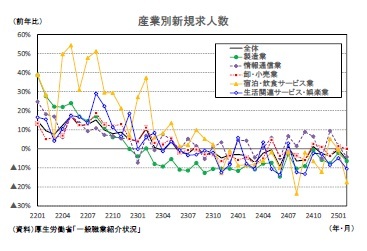 産業別新規求人数