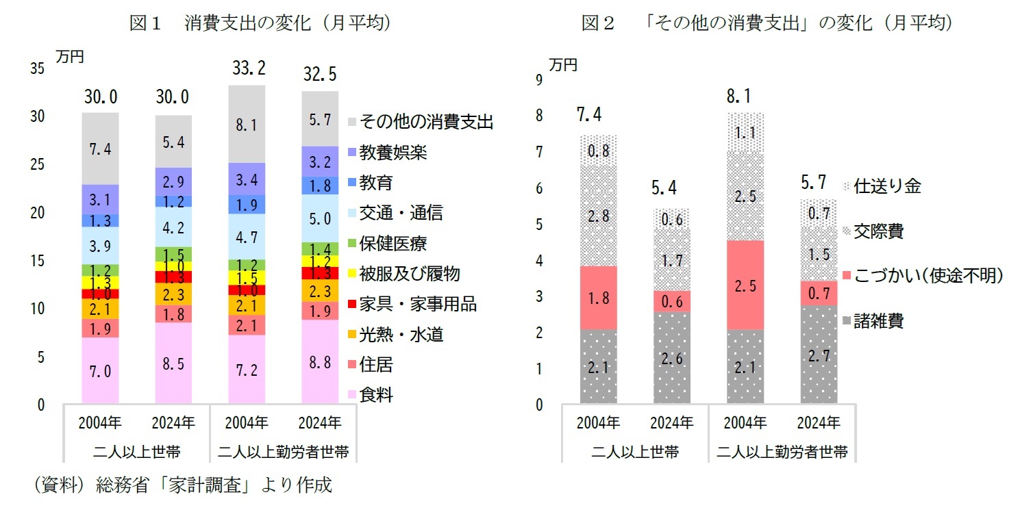 図１　消費支出の変化（月平均）/図２　「その他の消費支出」の変化（月平均）