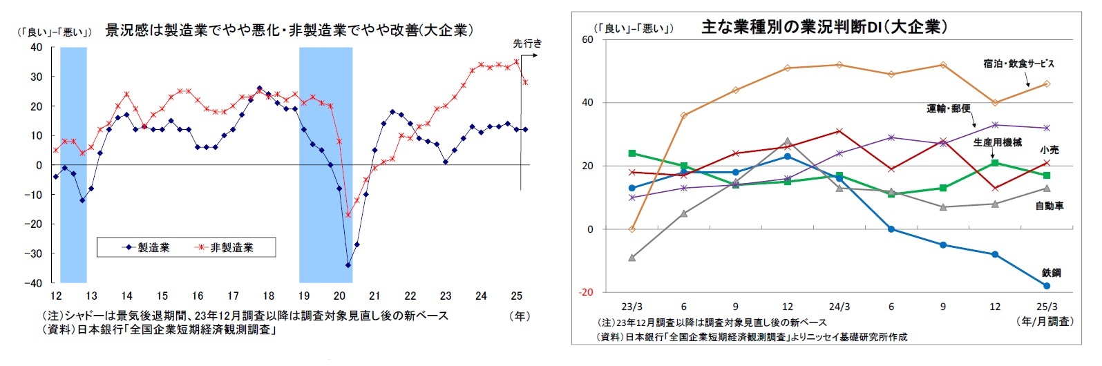 景況感は製造業でやや悪化・非製造業でやや改善(大企業）/主な業種別の業況判断DI（大企業）
