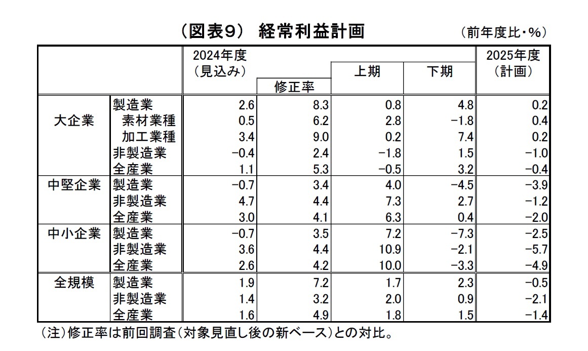 （図表９）経常利益計画
