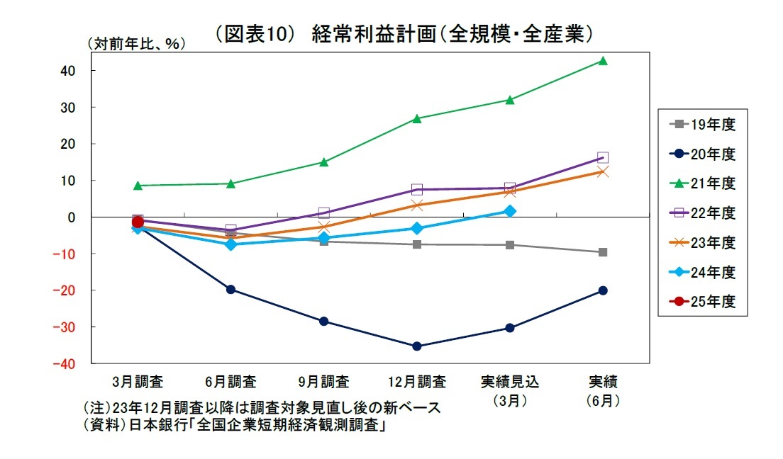 （図表10）経常利益計画（全規模・全産業）
