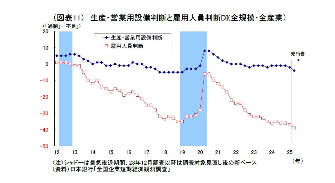 （図表11）生産・営業用設備判断と雇用人員判断DI(全規模・全産業）