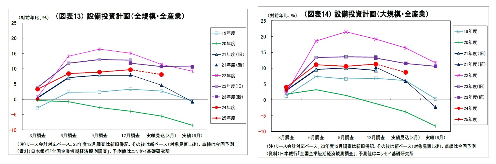 （図表13）設備投資計画（全規模・全産業）/（図表14）設備投資計画（大規模・全産業）