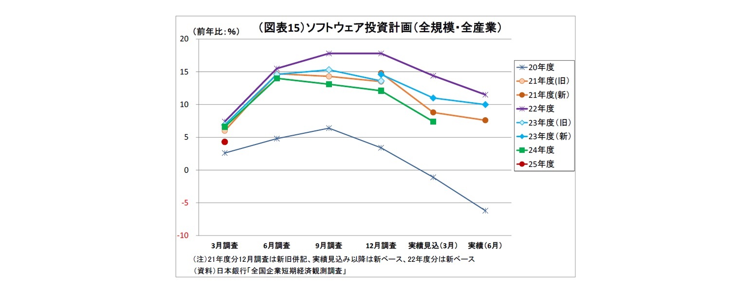 （図表15）ソフトウェア投資計画（全規模・全産業）