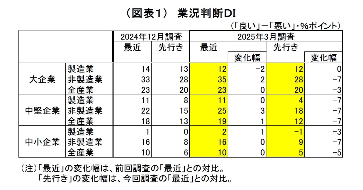 （図表１）業況判断ＤＩ