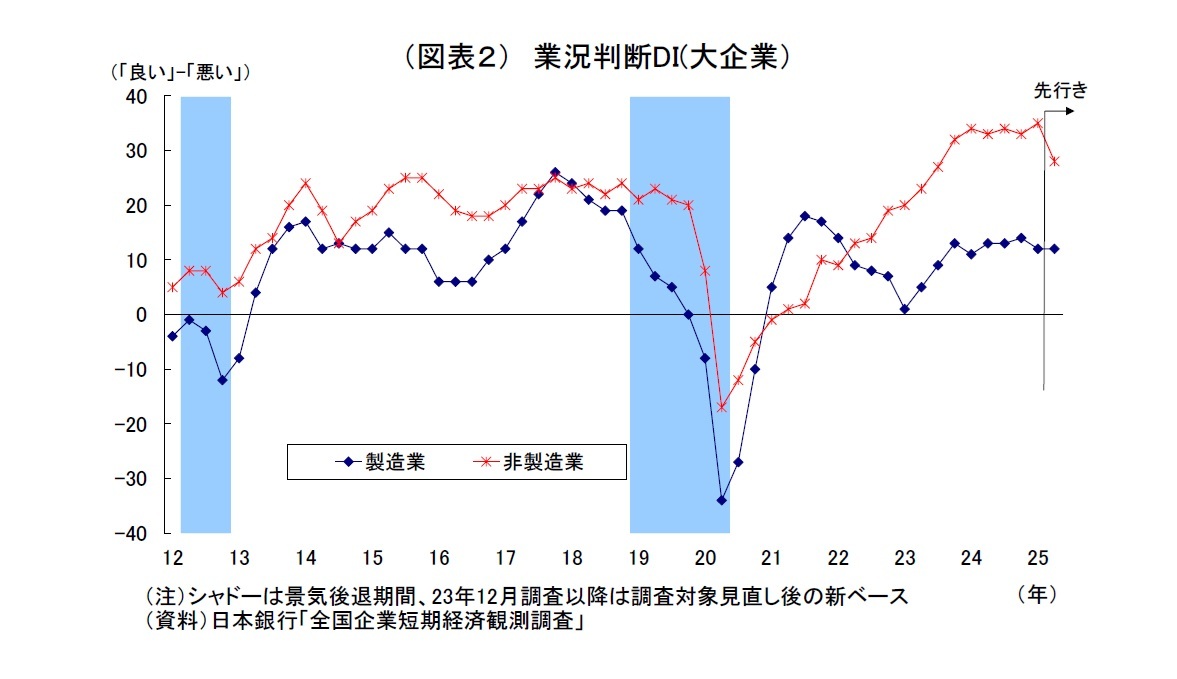 （図表２）業況判断DI(大企業）