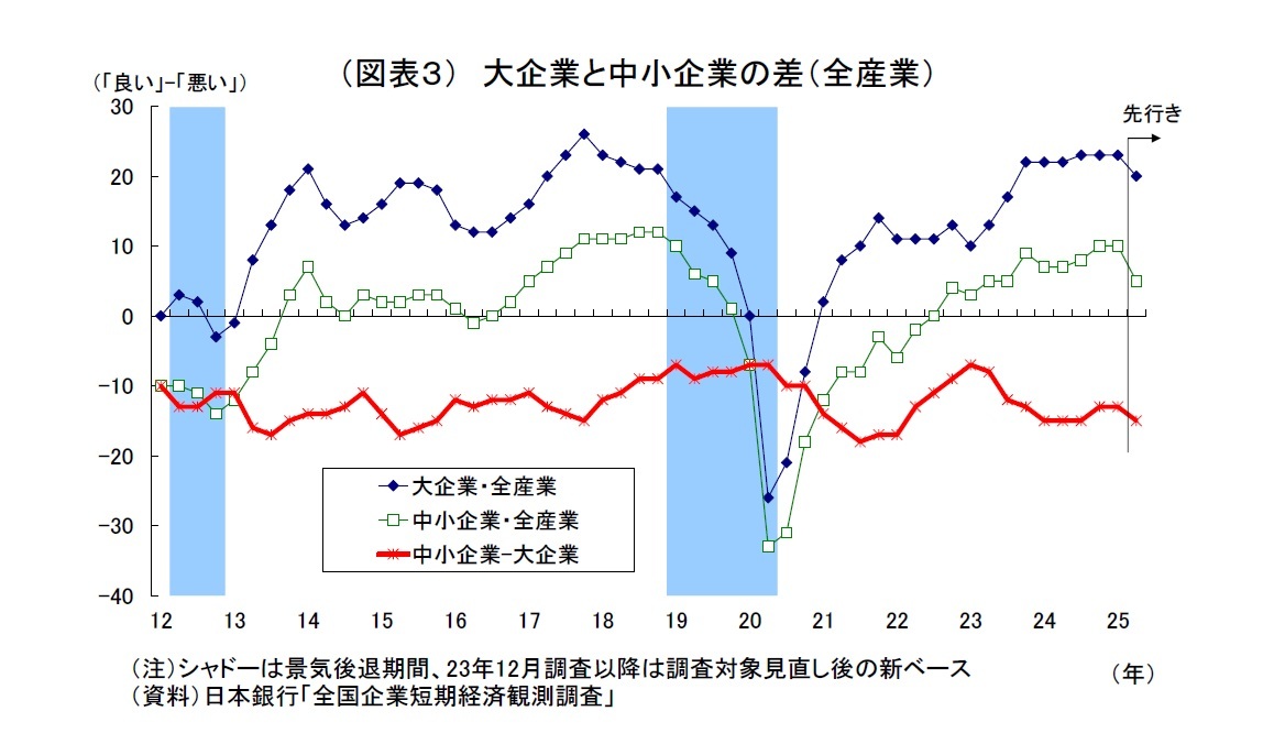 （図表３）大企業と中小企業の差（全産業）