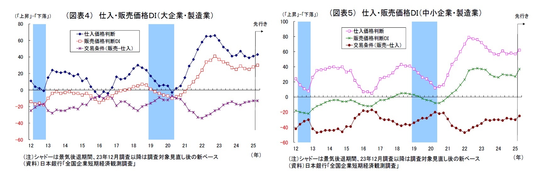 （図表４）仕入・販売価格ＤＩ（大企業・製造業）/（図表５）仕入・販売価格ＤＩ（中小企業・製造業）