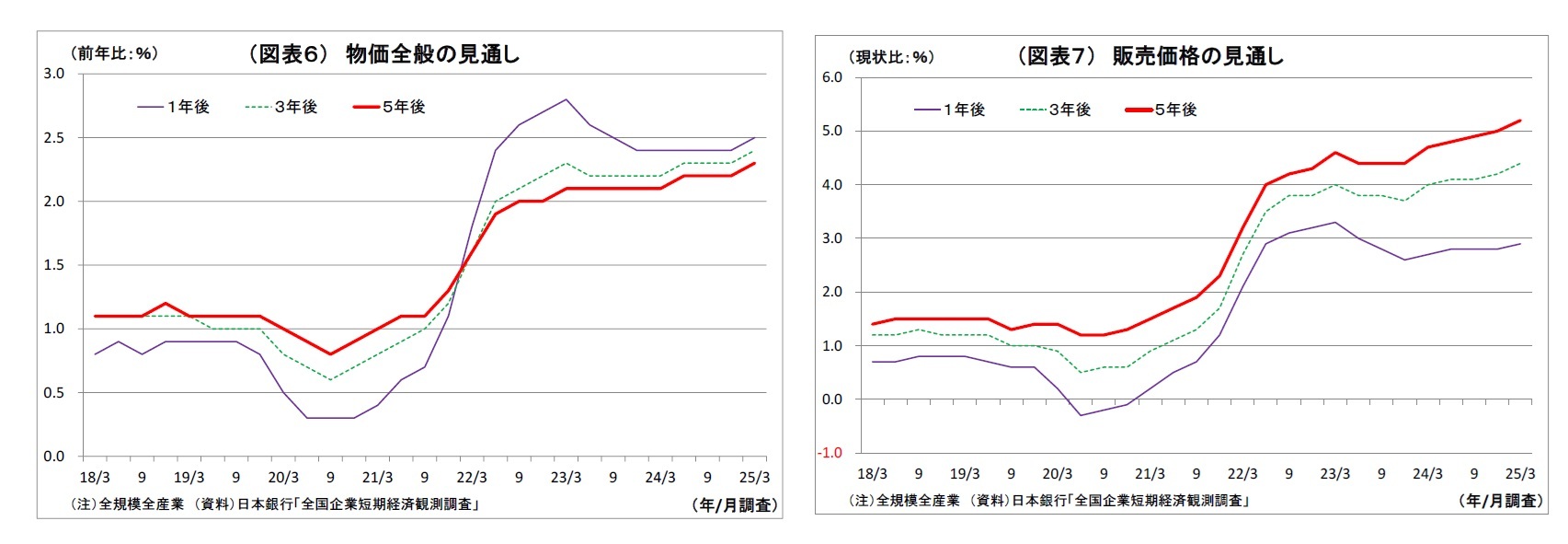 （図表６）物価全般の見通し/（図表７）販売価格の見通し