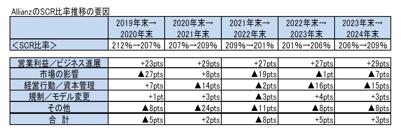 AllianzのSCR比率推移の要因