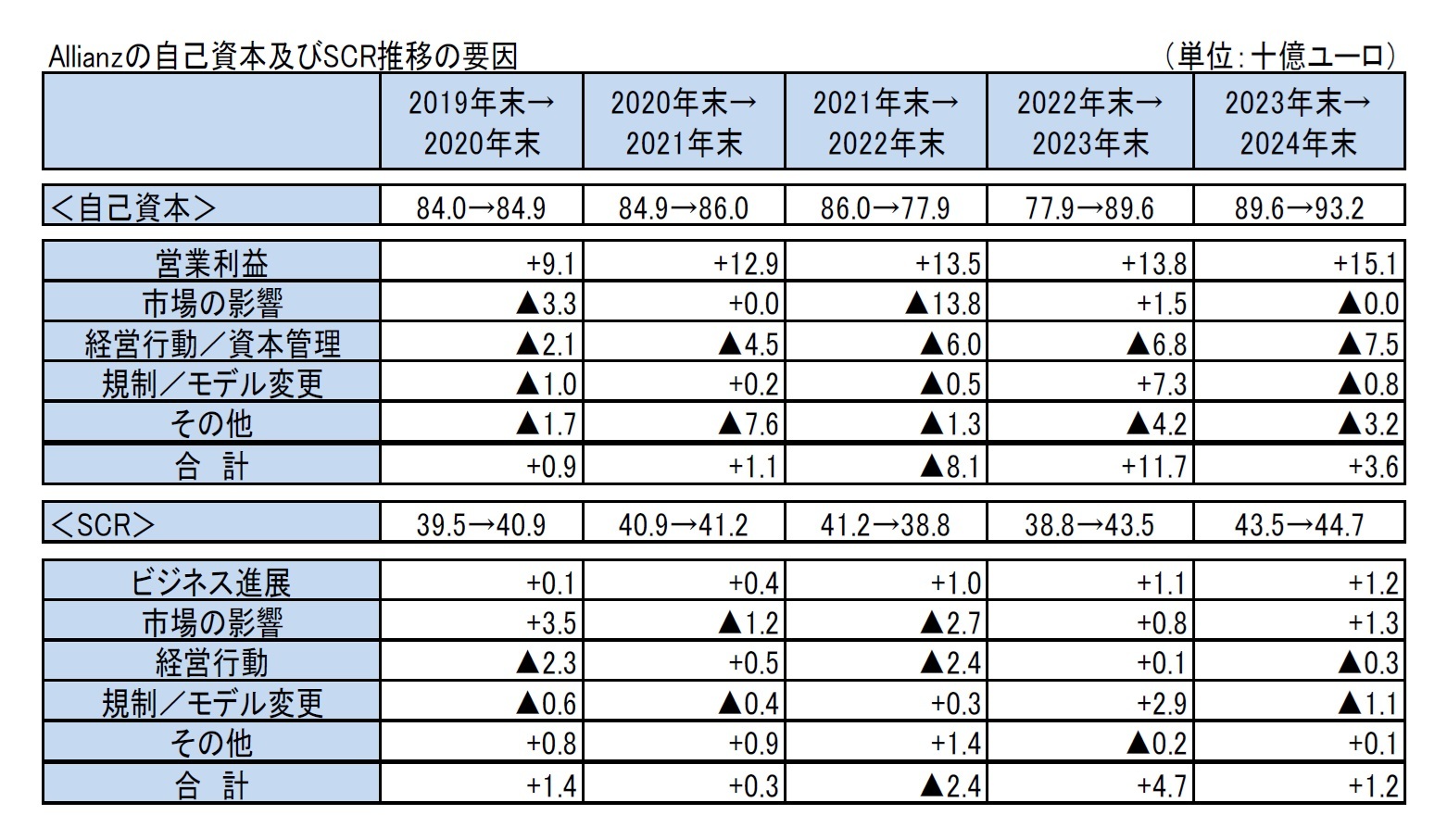 Allianzの自己資本及びSCR推移の要因